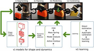 Modeling of Deformable Objects for Robotic Manipulation: A Tutorial and Review